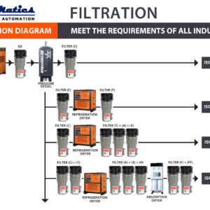 1.5" Filter Set (5400LPM) for 22kW & 30kW Complete Air Compressor Package